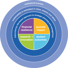 Sustainable institutions are successful institutions