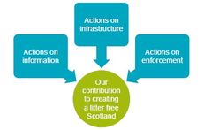 Zero Waste Scotland - Litter Prevention Action Plan  image #2