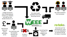 Perth College - WEEE Centre Case Study and 'How To' Guide image #4